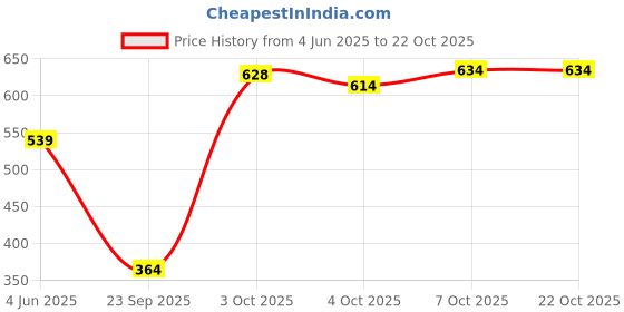 flipkart.com modeve Pack of 2 Women Solid Black, Light Green Track Pants modeve Price History Graph from 4 Jun 2025 to 22 Oct 2025