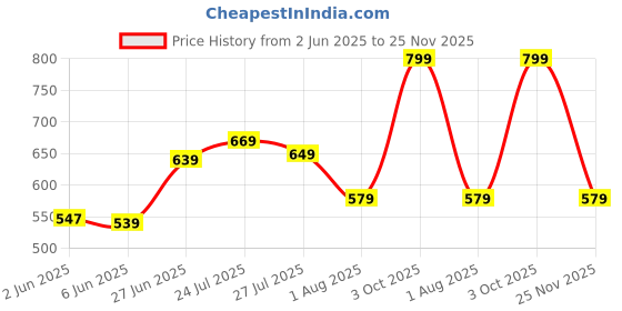 flipkart.com modeve Pack of 2 Women Solid Blue, Black Track Pants modeve Price History Graph from 2 Jun 2025 to 25 Nov 2025