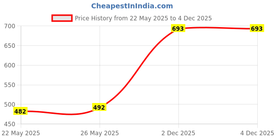 flipkart.com modeve Pack of 2 Women Solid Dark Blue, Black Track Pants modeve Price History Graph from 22 May 2025 to 3 Dec 2025