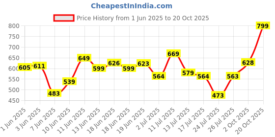 flipkart.com modeve Pack of 2 Women Solid Dark Blue, Black Track Pants modeve Price History Graph from 1 Jun 2025 to 20 Oct 2025