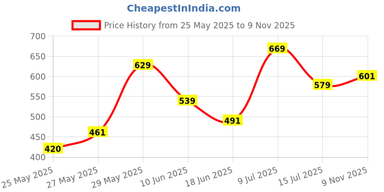 flipkart.com modeve Pack of 2 Women Solid Dark Blue, Grey Track Pants modeve Price History Graph from 25 May 2025 to 9 Nov 2025