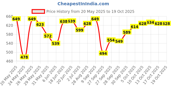 flipkart.com modeve Pack of 2 Women Solid Green, Black Track Pants modeve Price History Graph from 20 May 2025 to 19 Oct 2025