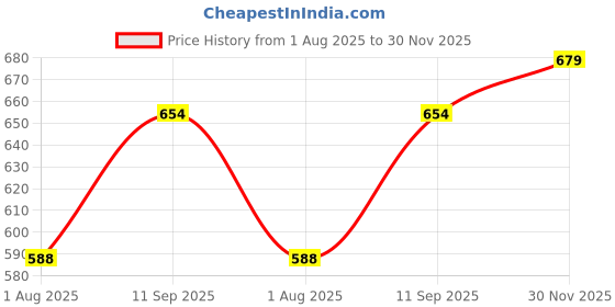 flipkart.com modeve Pack of 2 Women Solid Grey Track Pants modeve Price History Graph from 1 Aug 2025 to 30 Nov 2025