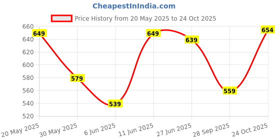 flipkart.com modeve Pack of 2 Women Solid Maroon, Grey Track Pants modeve Price History Graph from 20 May 2025 to 24 Oct 2025