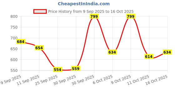 flipkart.com modeve Pack of 2 Women Solid Maroon, Grey Track Pants modeve Price History Graph from 9 Sep 2025 to 16 Oct 2025