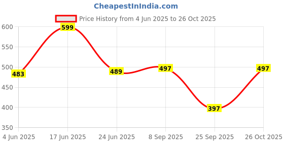 flipkart.com modeve Women Black, Pink Capri modeve Price History Graph from 4 Jun 2025 to 26 Oct 2025