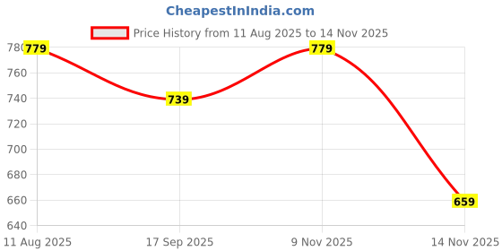 flipkart.com modeve Wool Blend Poncho modeve Price History Graph from 11 Aug 2025 to 14 Nov 2025