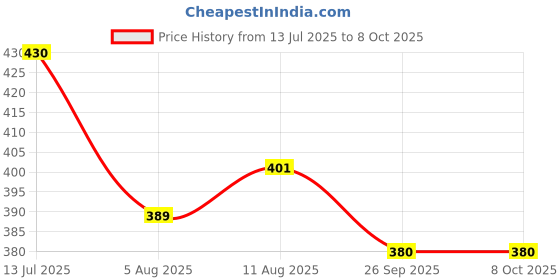 flipkart.com MODGET SF400 Weighing Scale Price History Graph from 13 Jul 2025 to 7 Oct 2025