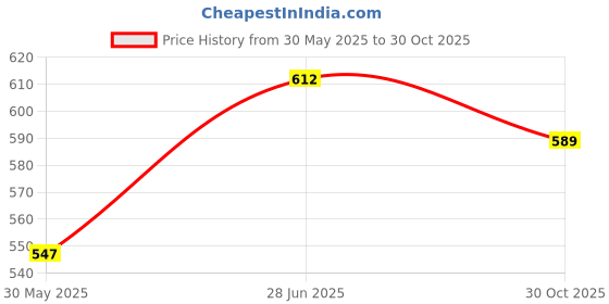 flipkart.com arsalan MODI 4 INCH BOWL GOLD AND SILVER SET OF FIVE Bowl Serving Set arsalan Price History Graph from 30 May 2025 to 30 Oct 2025
