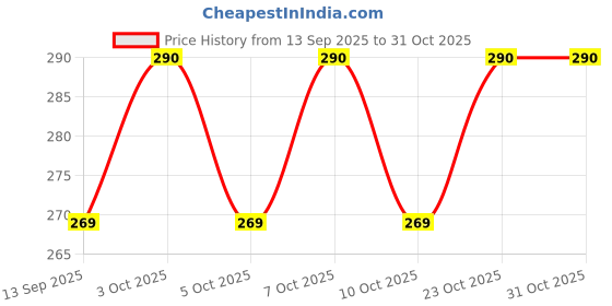 flipkart.com arsalan MODI G 4 INCH BOWL TWO TONE SET OF TWO PIECES Bowl Serving Set arsalan Price History Graph from 13 Sep 2025 to 31 Oct 2025