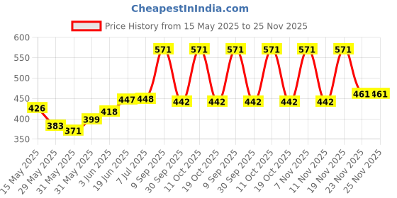 flipkart.com modi household Plastic Rope Roll 500 Meters (each) for Home and Commercial Use Multicolor modi household Price History Graph from 15 May 2025 to 24 Nov 2025