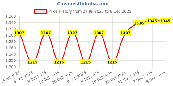 flipkart.com modi toys Baby Ganesh (Medium - 11 inch) Mantra Singing Plush Toy - 11 inch modi toys Price History Graph from 24 Jul 2025 to 8 Dec 2025