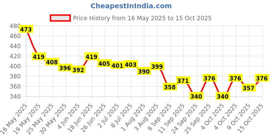 flipkart.com modicare baby spa massage oil modicare Price History Graph from 16 May 2025 to 15 Oct 2025