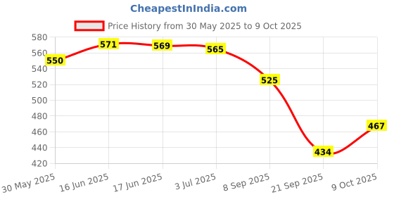 flipkart.com modicare BABY SPA NO TEARS SHAMPOO modicare Price History Graph from 30 May 2025 to 9 Oct 2025
