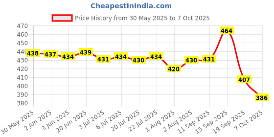 flipkart.com modicare BABY SPA NO TEARS SHAMPOO (200ml each) - pack 2 modicare Price History Graph from 30 May 2025 to 7 Oct 2025