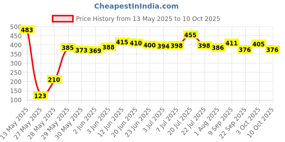 flipkart.com modicare BABY SPA NO TEARS SHAMPOO (200ml each) - pack of 2 modicare Price History Graph from 13 May 2025 to 9 Oct 2025