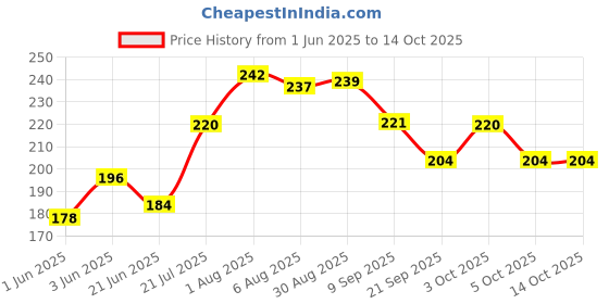 flipkart.com modicare BABY SPA NO TEARS SHAMPOO (200ml) - pack of 1 modicare Price History Graph from 1 Jun 2025 to 14 Oct 2025
