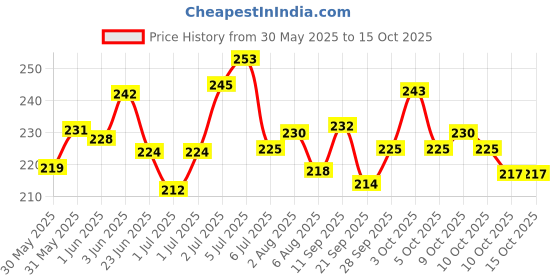 flipkart.com modicare BABY SPA NOURISHING SOAP modicare Price History Graph from 30 May 2025 to 15 Oct 2025