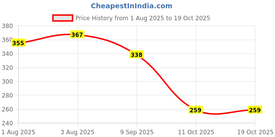 flipkart.com modicare BABY SPA NOURISHING SOAP with milk protein, vitamin A and vitamin E - pack 4 modicare Price History Graph from 1 Aug 2025 to 18 Oct 2025