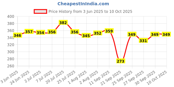 flipkart.com modicare BABY SPA NOURISHING SOAP WITH MILKPROTEIN,VITAMIN A. 4X75G modicare Price History Graph from 3 Jun 2025 to 10 Oct 2025