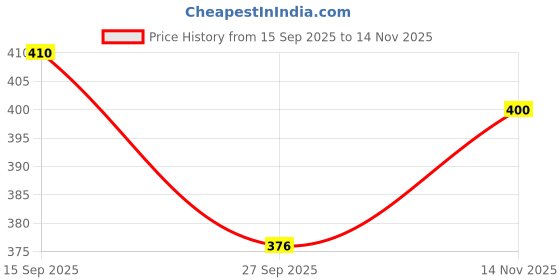 flipkart.com modicare BC0008 modicare Price History Graph from 15 Sep 2025 to 14 Nov 2025