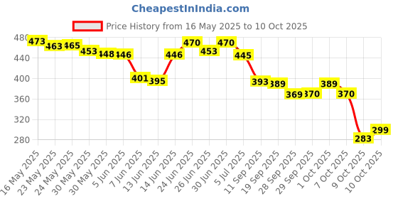 flipkart.com well Modicare CALCIUM COMPLEX well Price History Graph from 16 May 2025 to 10 Oct 2025