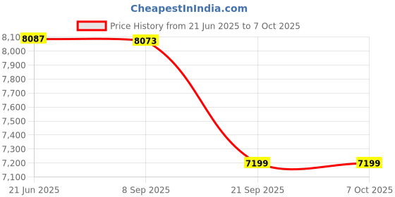 flipkart.com modicare ENVIROGLOBE (HL2021 ) - pack 3 Radiation Monitor modicare Price History Graph from 21 Jun 2025 to 6 Oct 2025