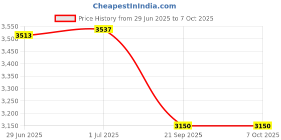 flipkart.com modicare ENVIROGLOBE (HL2022 ) - pack of 2 Radiation Monitor modicare Price History Graph from 29 Jun 2025 to 6 Oct 2025