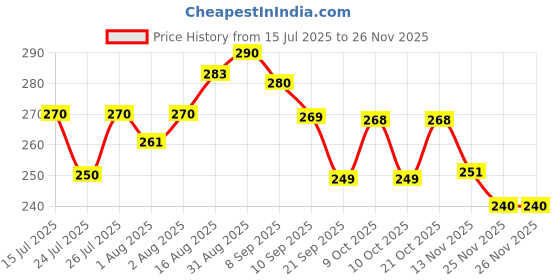 flipkart.com modicare Essensual Deep Nourishing Cold Cream modicare Price History Graph from 15 Jul 2025 to 26 Nov 2025