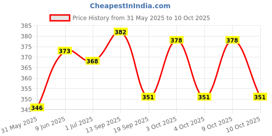 flipkart.com modicare Essensual Hand & Body Lotion With Allantoin & Vit. E 2*100ml modicare Price History Graph from 31 May 2025 to 9 Oct 2025
