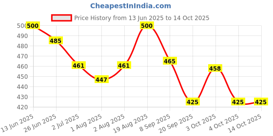 flipkart.com modicare Essensual Hand And Body Lotion with Allantoin & Vitamin E 2*100ml modicare Price History Graph from 13 Jun 2025 to 14 Oct 2025