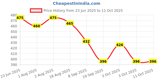 flipkart.com modicare Essensual Hand & Body Lotion With Glycerine & Honey 2*100ml modicare Price History Graph from 23 Jun 2025 to 10 Oct 2025