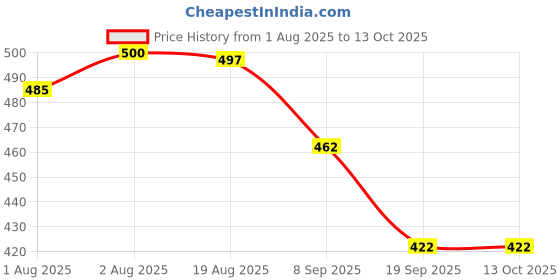 flipkart.com modicare Essensual Hand & Body Lotion With Glycerine & Honey + Glycerine & Honey 2*100ml modicare Price History Graph from 1 Aug 2025 to 12 Oct 2025