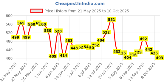 flipkart.com modicare Essensual Instante Tea Tree Oil with Vitamin E (15 Ml) (Pack of 2) modicare Price History Graph from 21 May 2025 to 10 Oct 2025