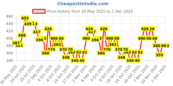 flipkart.com modicare ESSENSUAL PERFUMED DEO SPRAY -MOMENTUM (2X150ML) Deodorant Spray-For Men modicare Price History Graph from 30 May 2025 to 1 Dec 2025
