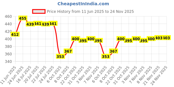 flipkart.com modicare ESSENSUAL PERFUMED DEO SPRAY-MOMENTUM & OCEAN BLUE (2X150ML) Body Spray-For Men modicare Price History Graph from 11 Jun 2025 to 24 Nov 2025