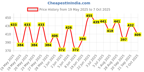 flipkart.com modicare ESSENSUAL PERFUMED DEO SPRAY- OCEAN BLUE (2X150ML) Deodorant Spray-For Men modicare Price History Graph from 19 May 2025 to 7 Oct 2025