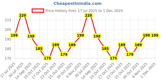 flipkart.com modicare Essensual Perfumed (Ocean Blue) Evokes a feeling of the freedom of the vast blue Body Spray - For Men modicare Price History Graph from 17 Jul 2025 to 30 Nov 2025