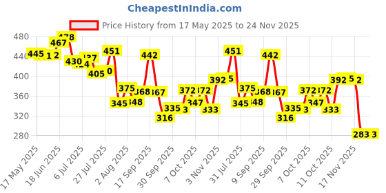 flipkart.com modicare Freedom Comfort Sanitary Napkin X-Large-312mm-Pack of 2 Sanitary Pad modicare Price History Graph from 17 May 2025 to 24 Nov 2025