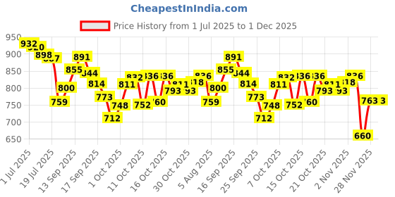 flipkart.com modicare Freedom Comfort Sanitary Napkin X-Large-312mm-Pack of 4 Sanitary Pad modicare Price History Graph from 1 Jul 2025 to 1 Dec 2025
