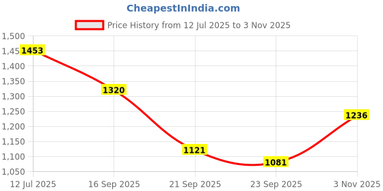 flipkart.com modicare Freedom Comfort Sanitary Napkin X-Large-312mm-Pack of 6 Sanitary Pad modicare Price History Graph from 12 Jul 2025 to 3 Nov 2025