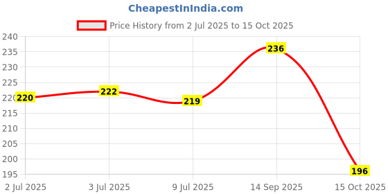 flipkart.com modicare Freedom Comfort Sanitary Napkin X-Large-312mm Sanitary Pad modicare Price History Graph from 2 Jul 2025 to 15 Oct 2025