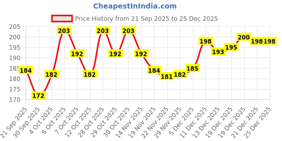 flipkart.com modicare Freedom Comfort Sanitary Napkin X- Large-312mm Sanitary Pad Sanitary Pad modicare Price History Graph from 21 Sep 2025 to 24 Dec 2025