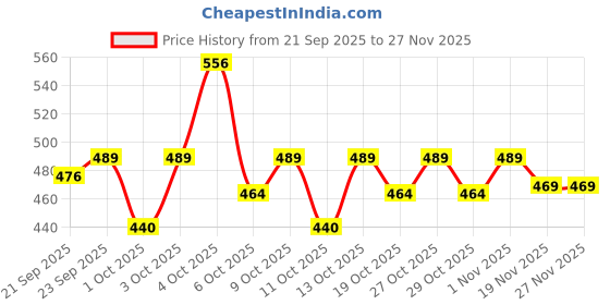 flipkart.com modicare Freedom (exteme comfort sanitary napkins) Pack of 2x15 pads Sanitary Pad modicare Price History Graph from 21 Sep 2025 to 24 Nov 2025