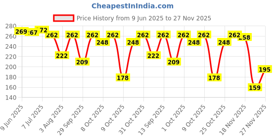 flipkart.com modicare Freedom (exteme comfort sanitary napkins) Sanitary Pad modicare Price History Graph from 9 Jun 2025 to 27 Nov 2025