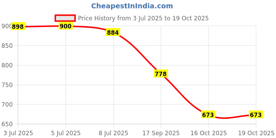 flipkart.com modicare freedom regular Sanitary Sanitary Pad modicare Price History Graph from 3 Jul 2025 to 17 Oct 2025