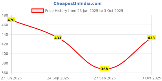 flipkart.com modicare Freedom Sanitary Napkin X-Large-Pack of 2 Sanitary Pad (Pack of 2) Sanitary Pad modicare Price History Graph from 23 Jun 2025 to 3 Oct 2025