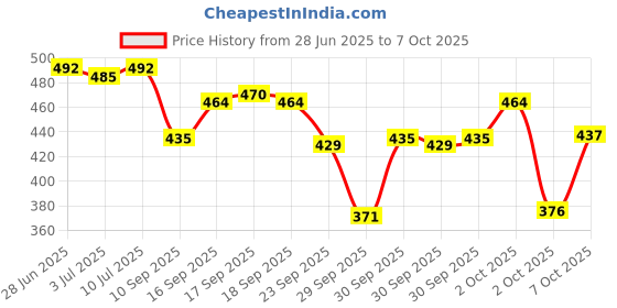 flipkart.com modicare Freedom set of 2 Sanitary Pad modicare Price History Graph from 28 Jun 2025 to 7 Oct 2025