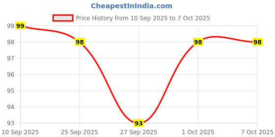 flipkart.com modicare Fresh Moment Gel Toothpaste With Freshning Stips Toothpaste modicare Price History Graph from 10 Sep 2025 to 7 Oct 2025