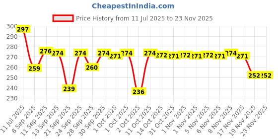 flipkart.com modicare Fresh Moment Toothpaste Blue (100 g each, Pack of 4), Blue Toothpaste modicare Price History Graph from 11 Jul 2025 to 22 Nov 2025